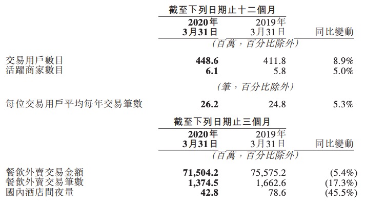 「业务」美团点评一季度净亏2.16亿元 外卖交易额减少5.4% 酒店及旅游收入下降31.1%