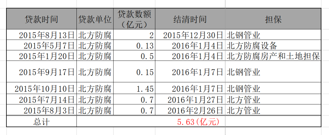 钢管|辽宁一老板被举报骗贷24亿：鞍山银行“中招”