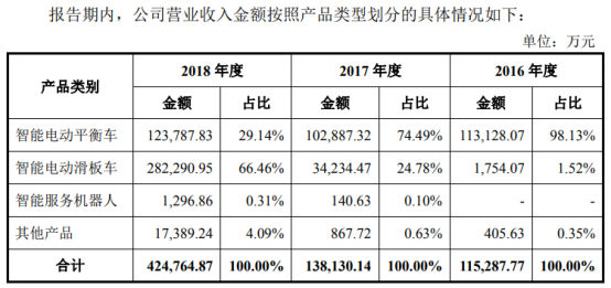 「机器人」小米系九号机器人下周赶考科创板，巨额负资产清零