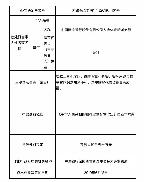 违规|存多项违规 建设银行大连体育新城支行被罚50万