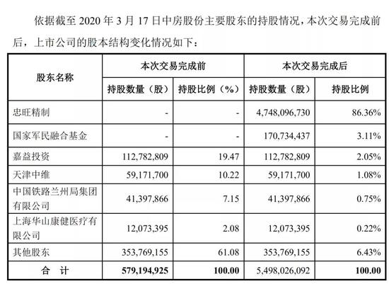 集团|300亿忠旺集团回A“有点悬”？官司缠身、估值存疑