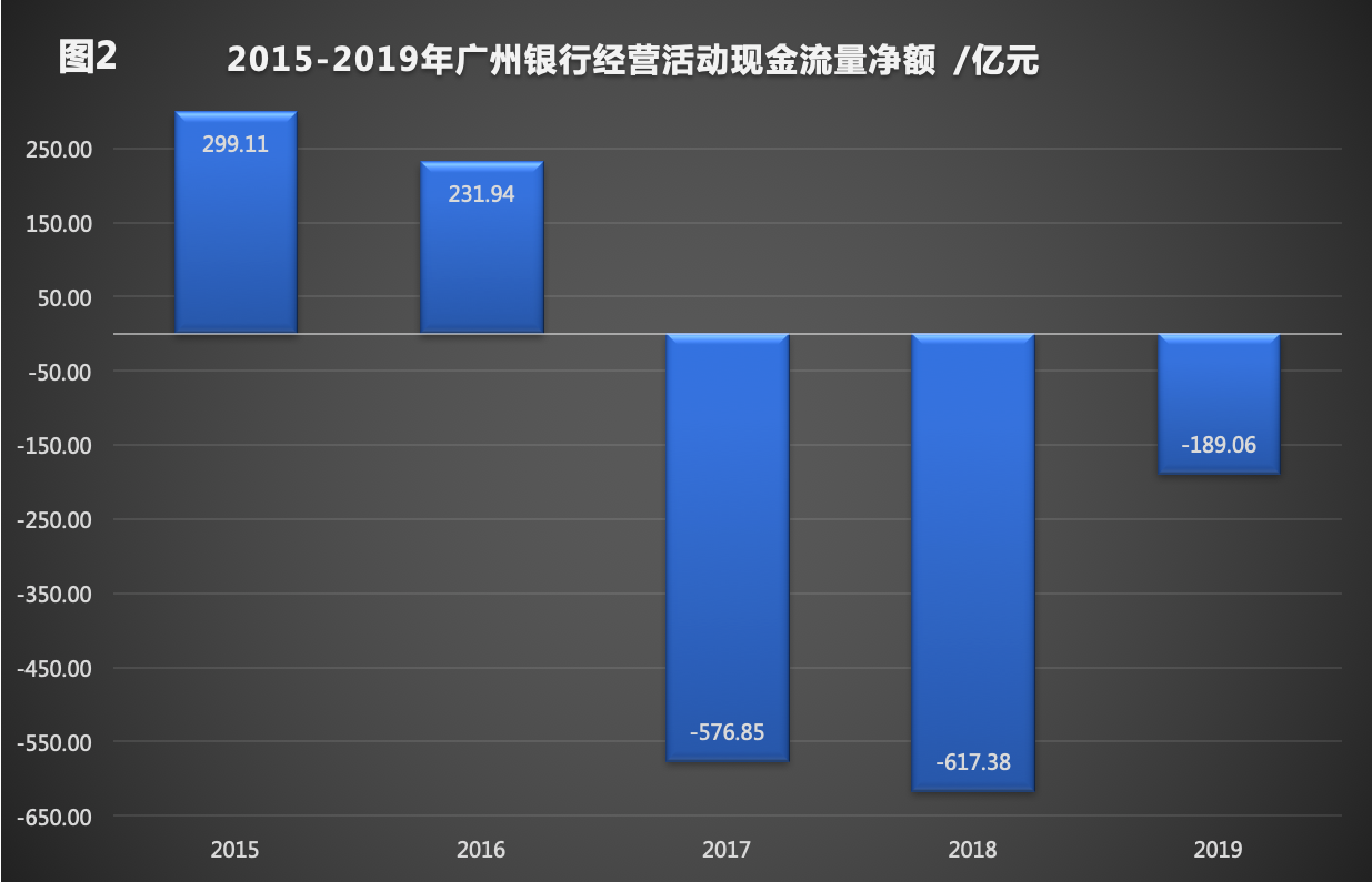 银行|近三年现经营现金流净额为负 广州银行亟待IPO补血