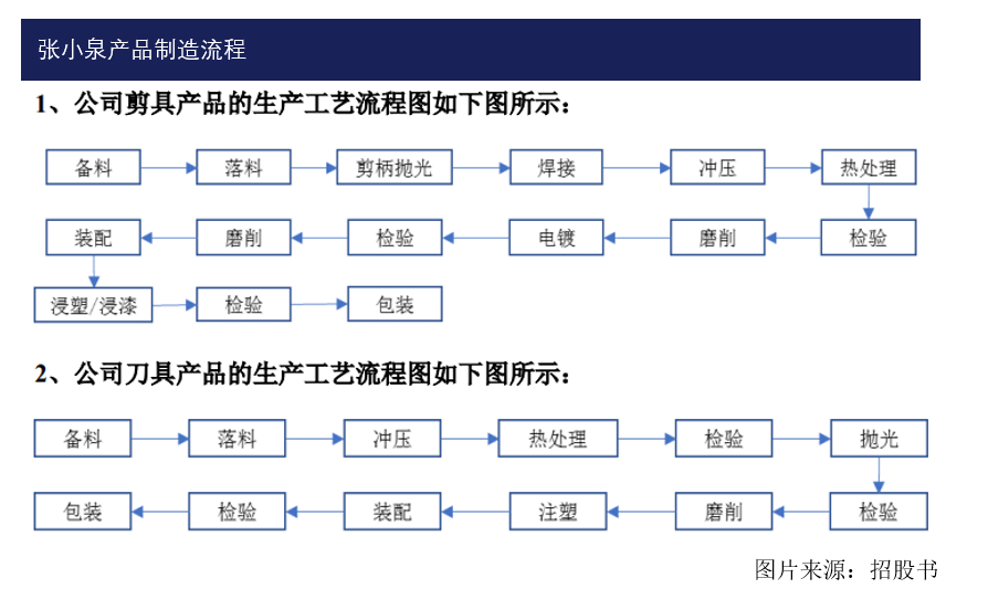 张小泉|过半产品靠代工 张小泉“旧瓶装新酒”闯关IPO