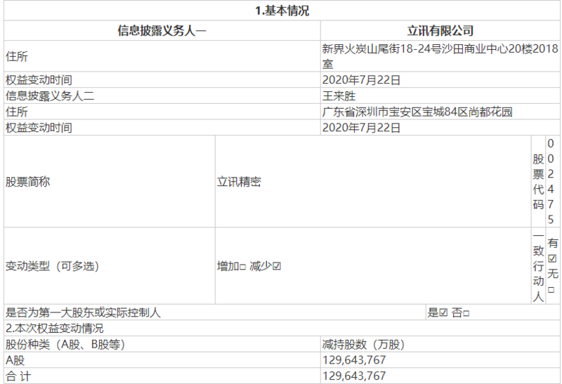 减持|股价暴增600%，基金增仓近一倍后，立讯精密大股东套现69亿