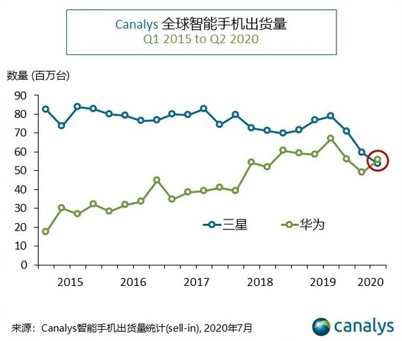 华为|华为超越三星！首次夺得全球智能手机出货量冠军