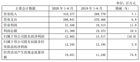 人保|中国人保上半年利润总额214亿元 净利润同比下降18.8%