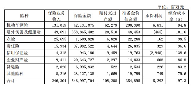 人保|中国人保上半年利润总额214亿元 净利润同比下降18.8%