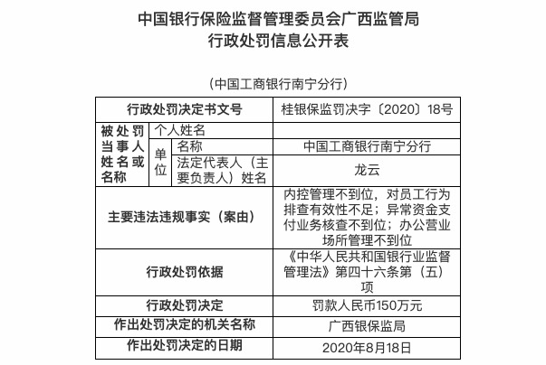 不到|工商银行多家分支机构遭监管处罚 罚款金额达330万