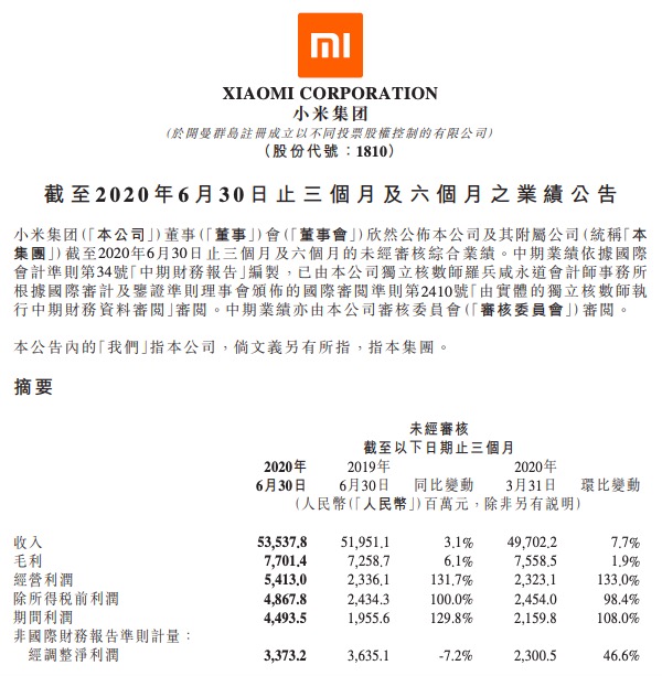 小米|小米上半年营收1032.4亿元，净利润同比增长29.3%