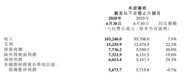 小米|小米上半年营收1032.4亿元，净利润同比增长29.3%