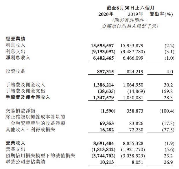 银行|天津银行上半年净利润下降15% 计提减值准备增长23.2%