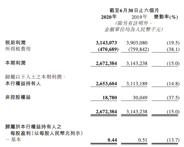 银行|天津银行上半年净利润下降15% 计提减值准备增长23.2%