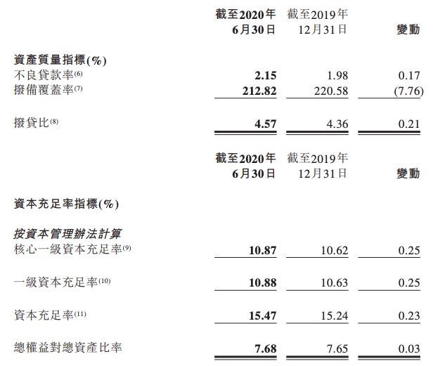 银行|天津银行上半年净利润下降15% 计提减值准备增长23.2%