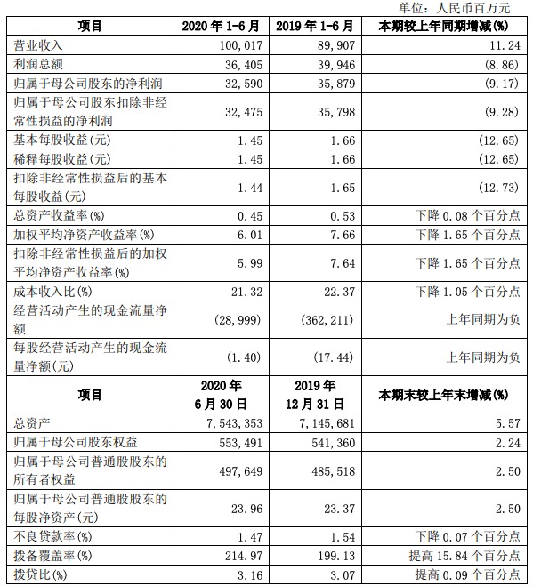 同比|兴业银行上半年营收首破千亿元，净利润同比减少9.17%