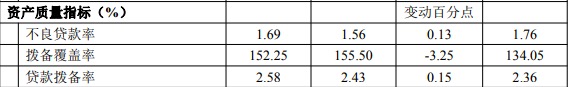 民生银行|民生银行上半年净利润同比下降10.02%，不良率有所上升