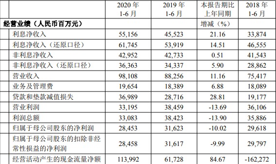 民生银行|民生银行上半年净利润同比下降10.02%，不良率有所上升