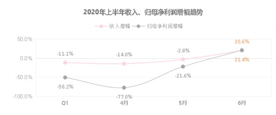 市场|海尔智家上半年营收同比下降4.3%，净利润下降45%