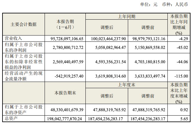 市场|海尔智家上半年营收同比下降4.3%，净利润下降45%