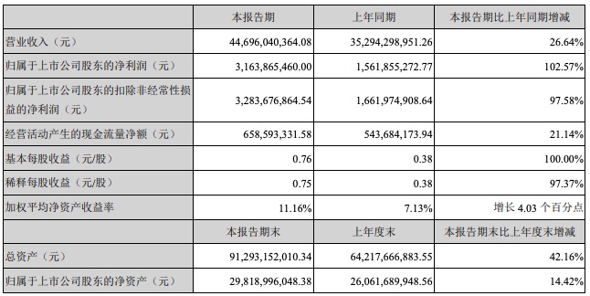 增幅|新希望上半年净利增长超100%，董事长：明年有望出栏2500万头生猪