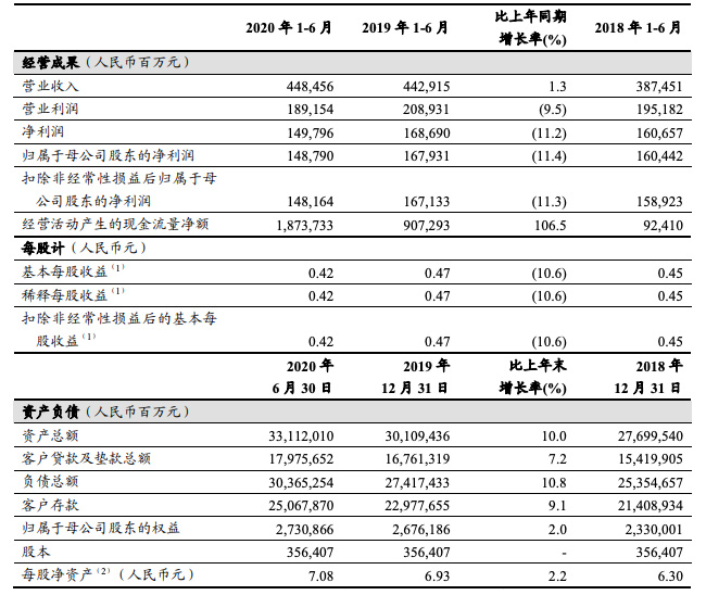 增长|工商银行上半年净利润同比下降11.2%，信用卡不良率上升