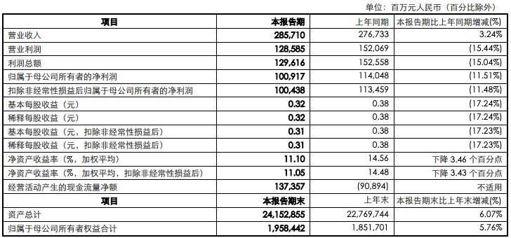 集团|中国银行上半年净利同比下滑11.51%，不良贷款率小幅上升