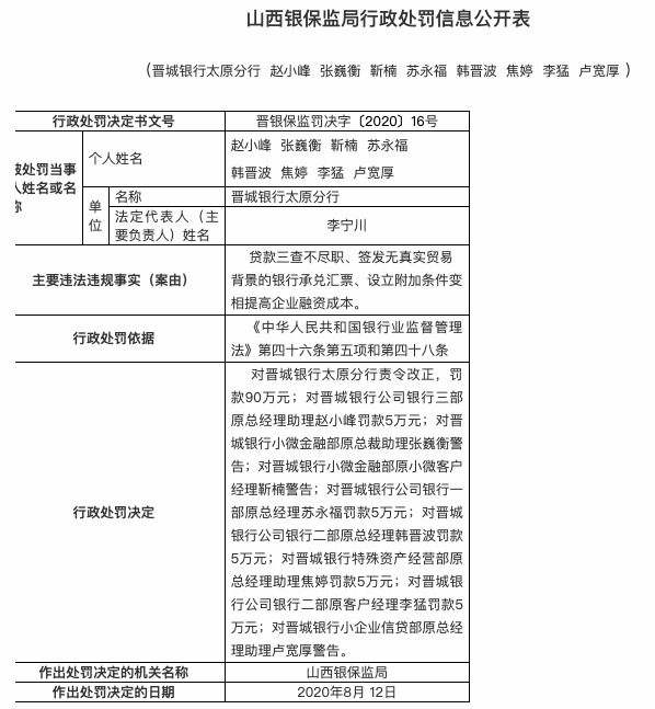 银行|因变相提高企业融资成本等 晋城银行太原分行遭罚90万