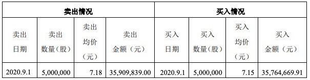 误操作|TCL科技大股东李东生卖出500万股又买回 获利30万元上交公司