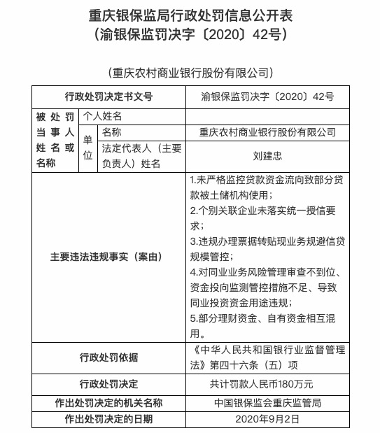 违规|重庆农村商业银行存在多项违规被罚款180万元