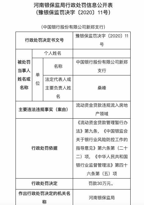 新郑|贷款违规流入房地产 中国银行新郑支行被罚款30万元