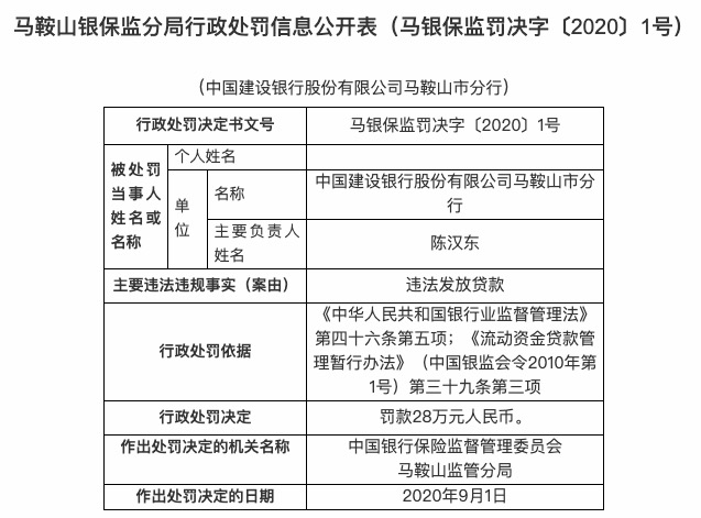 分行|因违法发放贷款 建设银行马鞍山市分行被罚款28万元