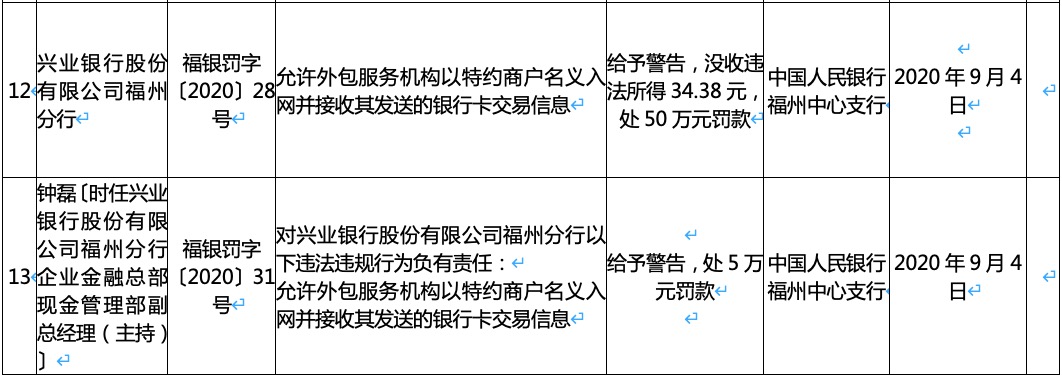 福州|违规允许外包服务机构入网 兴业银行福州分行被罚50万