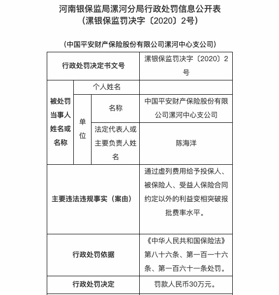 漯河|平安财险漯河中支因违规输送合同约定外利益被罚30万