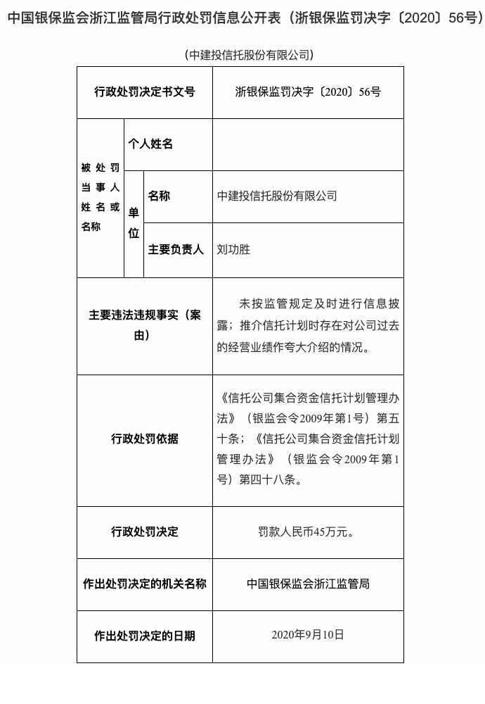 中建|推介产品时夸大过往业绩 中建投信托被罚款45万元