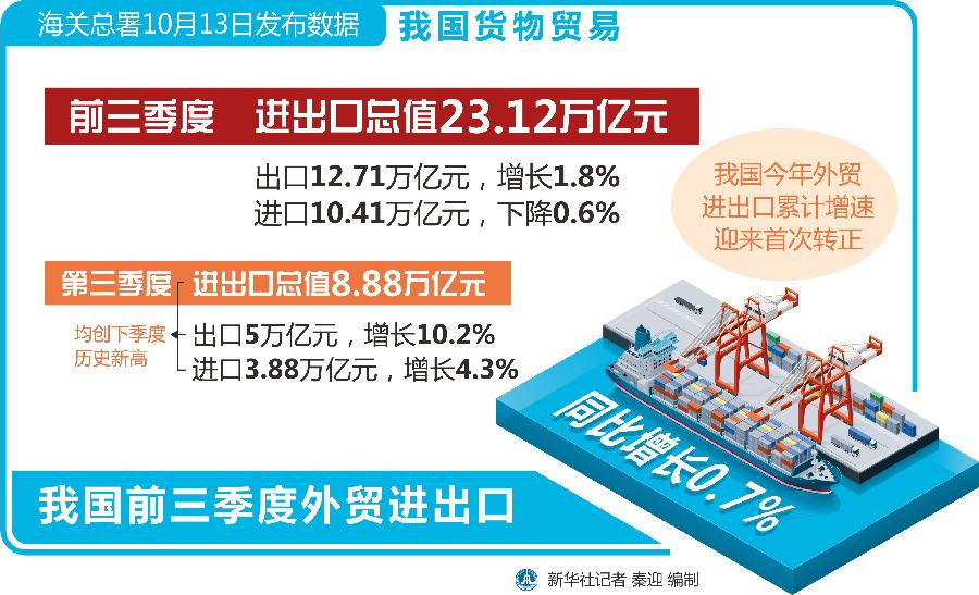 外贸|中国外贸打出“翻身仗”，透视前三季度外贸成绩单