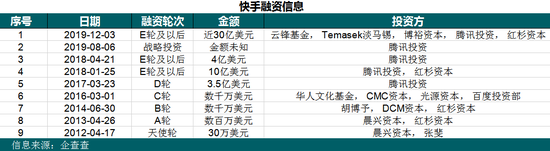 「快手」传估值500亿美元谋上市 快手光鲜背后藏阴影