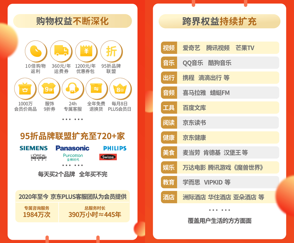 会员|京东宣布PLUS会员在籍人数已破2000万，一年新增500万