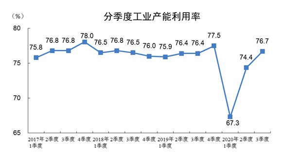 %|统计局：2020年三季度全国工业产能利用率为76.7%