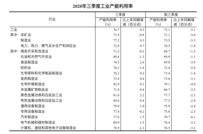 %|统计局：2020年三季度全国工业产能利用率为76.7%