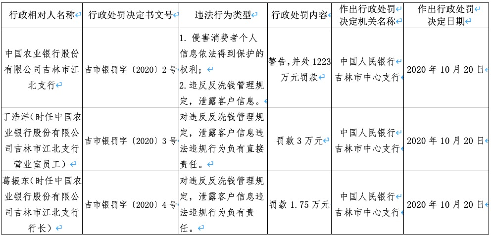 金融|侵害消费者金融信息安全权 建行、农行、中行被罚4087万