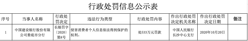 金融|侵害消费者金融信息安全权 建行、农行、中行被罚4087万