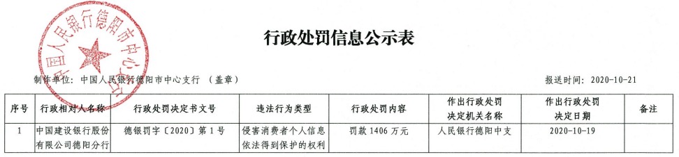 金融|侵害消费者金融信息安全权 建行、农行、中行被罚4087万