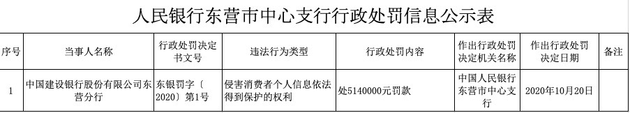 金融|侵害消费者金融信息安全权 建行、农行、中行被罚4087万