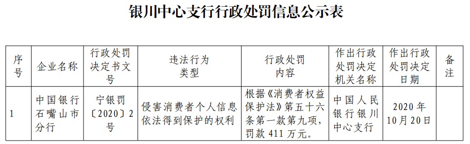 金融|侵害消费者金融信息安全权 建行、农行、中行被罚4087万