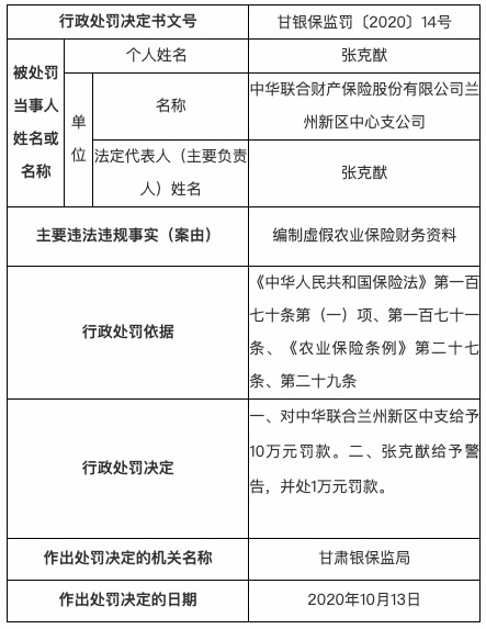 银保|编制虚假农业保险财务资料 中华联合财险被罚10万元