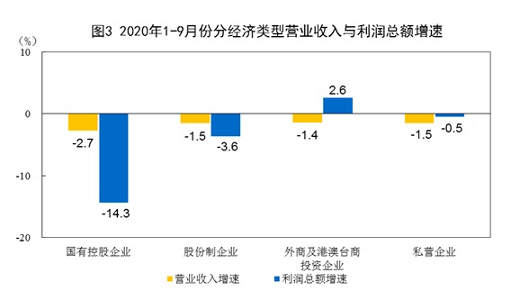 利润|统计局：9月份规模以上工业企业利润同比增长10.1%