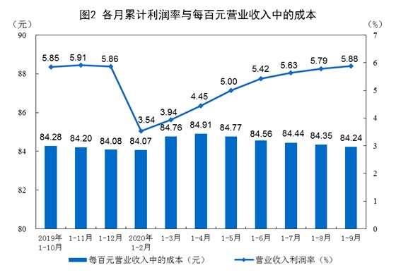 利润|统计局：9月份规模以上工业企业利润同比增长10.1%