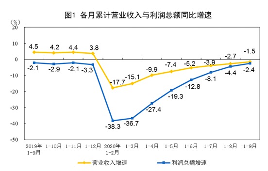 利润|统计局：9月份规模以上工业企业利润同比增长10.1%