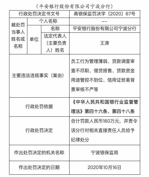 银保监局|因存在借贷搭售等多项违规 平安银行被罚款260万