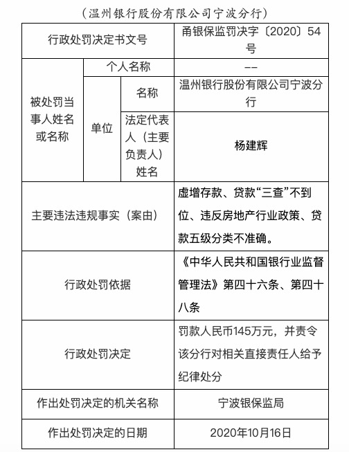 分行|贷款“三查”不到位 温州银行宁波分行被罚款145万