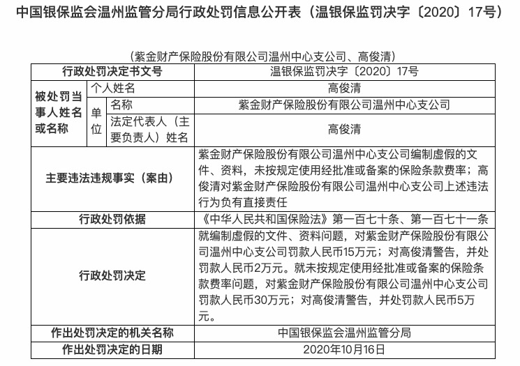 温州|因编制虚假文件、资料等 紫金财险温州中支被罚45万